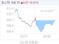 코스닥, 0.07p 오른 608.79 마감(0.01%↑)