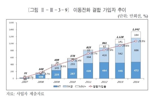 2015년도 통신시장 경쟁상황평가 보고서