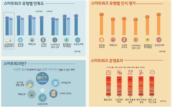 스마트워크 만족도와 운영효과
