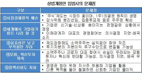 [흔들리는 경영권]지배구조 강제수술 나선 정치권 vs 경제계 "수술중 사망 우려"