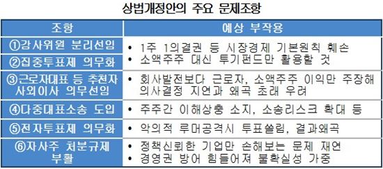 [흔들리는 경영권]지배구조 강제수술 나선 정치권 vs 경제계 "수술중 사망 우려"