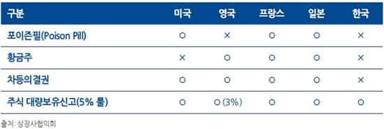 [흔들리는 경영권]투기세력은 드론식 공격…방어막은 없는 韓기업