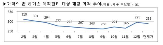 이마트 '가격의 끝' 1년…"가격 낮추고 매출 올렸다"