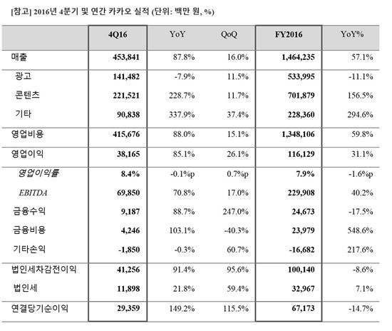 카카오, 연매출 1조 첫 돌파…콘텐츠 매출이 견인