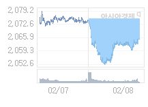 코스피, 2.07p 오른 2067.15 출발(0.10%↑)