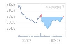 코스닥, 1.32p 오른 610.11 출발(0.22%↑)