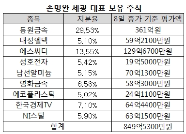 [소액주주시대]'슈퍼개미' 손명완도 배당확대 주주제안