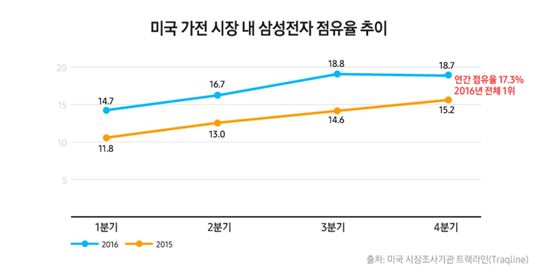 삼성이 밝힌 美 가전 1위 비결은?