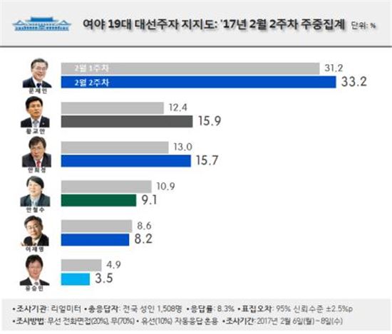 文 대세론 '파란불'…민주 45.4% 기록