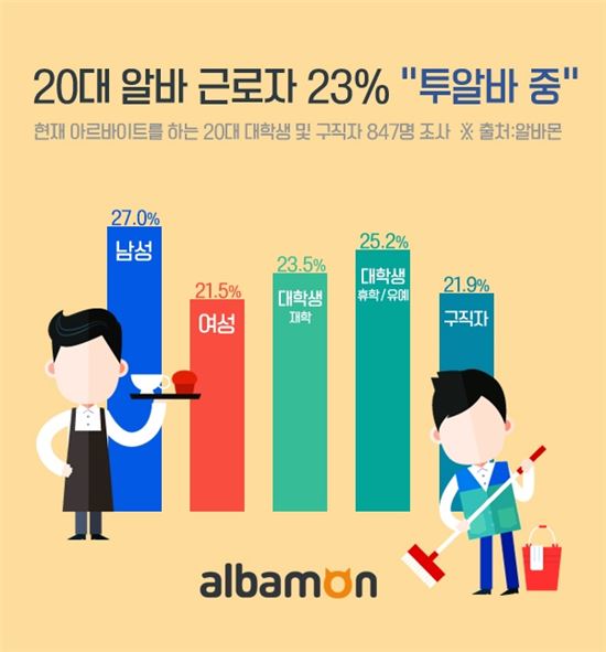 20대 알바생 4명 중 1명은 '투잡族'