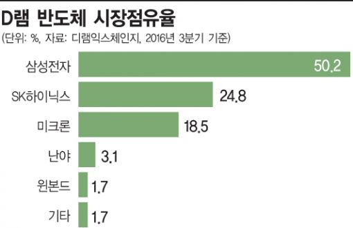 [반도체 강국, 34년의 기적] 34년전 호암은 알았을까…수출한국 기적의 반도체