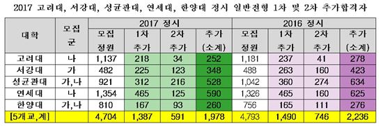 눈치작전보다 소신지원… 대학 추가합격자 확 줄어