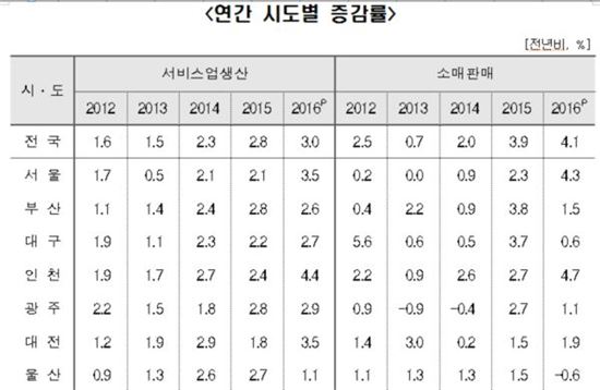 ▲2016년 특별시/광역시 서비스업생산·소매판매 증가율 [자료 =통계청]