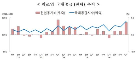 제조업 국내공급 증가율 3년만에 최대