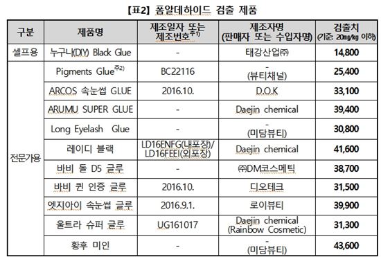 속눈썹 접착제, 20개 중 11개 제품서 유해물질 기준 초과 검출