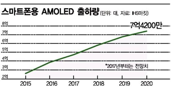 폰 화면 전쟁, OLED가 이겼다