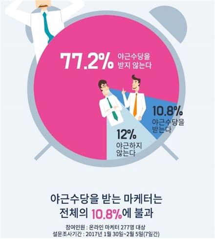 야근수당 못받고 일하는 온라인마케터들