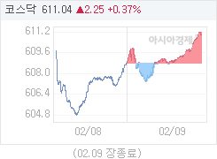 코스닥, 2.25p 오른 611.04 마감(0.37%↑)