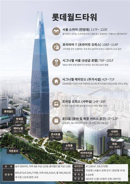 롯데家 30년 숙원사업 롯데월드타워, 최종 사용승인(종합) 