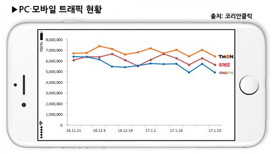 티몬, 소셜커머스 PC·모바일 통합 순방문자수 3달 연속 1위 