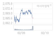 코스피, 9.92p 오른 2075.80 출발(0.48%↑)