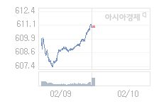 코스닥, 1.34p 오른 612.38 출발(0.22%↑)