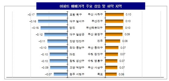 ▲ 아파트 매매가격 주요 상승 및 하락 지역 ( 제공 : KB국민은행 )