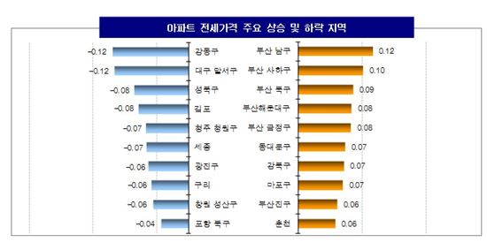 ▲ 아파트 전세가격 주요 상승 및 하락 지역 ( 제공 : KB국민은행 )