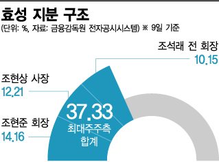 효성 자사주 사들이는 조현준 회장…"경영권 강화"