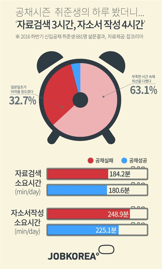 취준생의 하루 "자료검색 3시간, 자소서 작성 4시간"