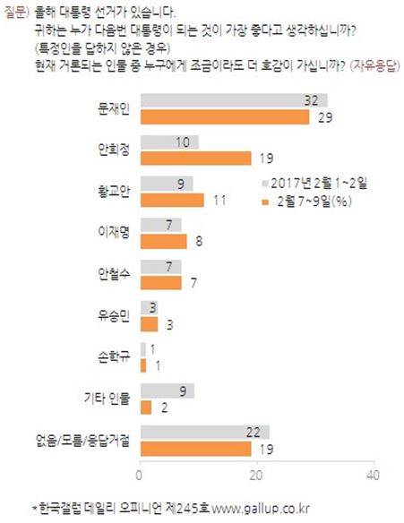거센 '안희정 돌풍'…문재인 29%·안희정 19%