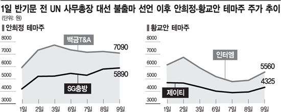 반기문 불출마 반사이익…지지율은 黃, 주가는 安에게