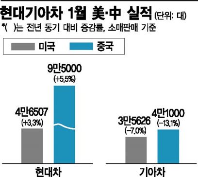 현대기아차, 美·中서 1월 판매 희비 엇갈린 이유는