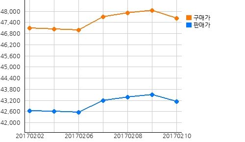 국내금시세