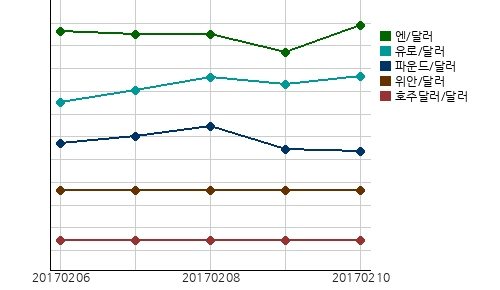 오늘의 국제시장환율