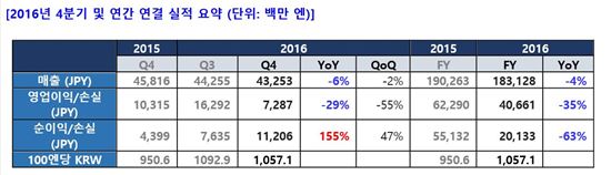 넥슨 연매출 1.9조원…모바일 매출 3% 성장