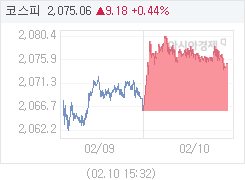 코스피, 9.20p 오른 2075.08 마감(0.45%↑)