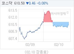 코스닥, 0.46p 내린 610.58 마감(0.08%↓)