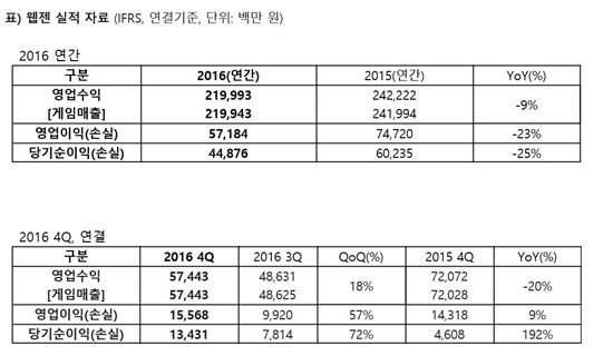 웹젠 연매출 2200억…전년 대비 9% 감소