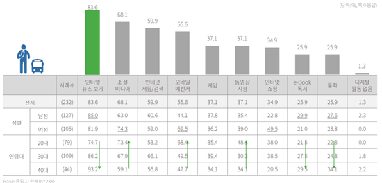 TV보면서 스마트폰·태블릿 93%…男은 뉴스, 女는 메신저