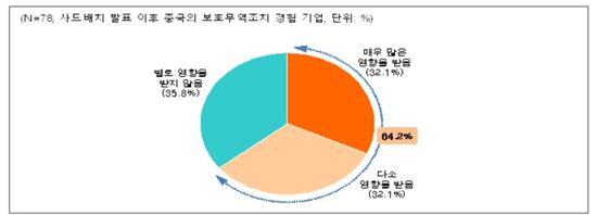 중기 64.2% "中보호무역, 경영에 영향"…수출액 44% 감소