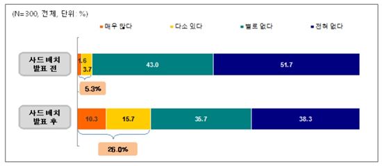 한미 사드배치 발표 이전 중국 보호무역조치 경험 여부