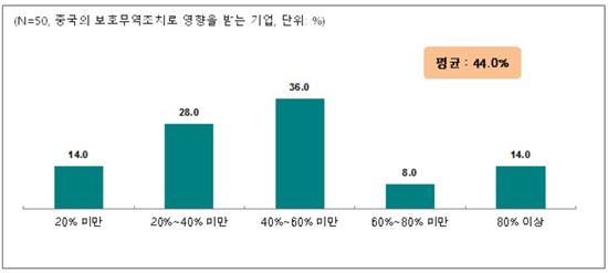 중기 64.2% "中보호무역, 경영에 영향"…수출액 44% 감소