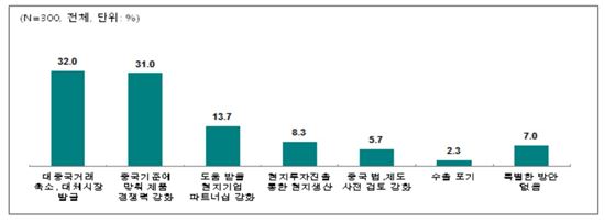 중국의 보호무역조치에 대한 기업 자체 대응 방안