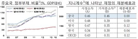 "中 재정정책, '분배' 강화해야…지방정부 부채 '위험수위'" 