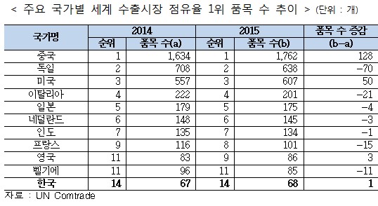 中 세계 수출시장 독주…1위품목 1762개·점유율 31.6% vs 韓 68개 정체