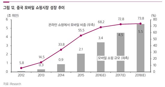 中 소비시장 모바일 이동…韓 유통채널엔 기회