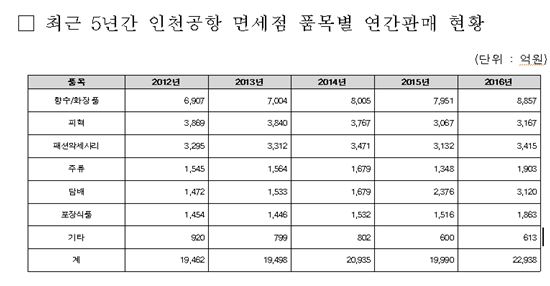 '불황 바로미터' 술·담배, 면세점서도 불티…인천공항면세점서 매출 사상 최대 
