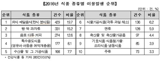 음식에서 이물질이…'외식·배달음식'서 가장 많아