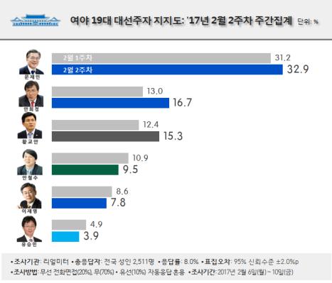 문재인 32.9%·안희정 16.7%·황교안 15.3%